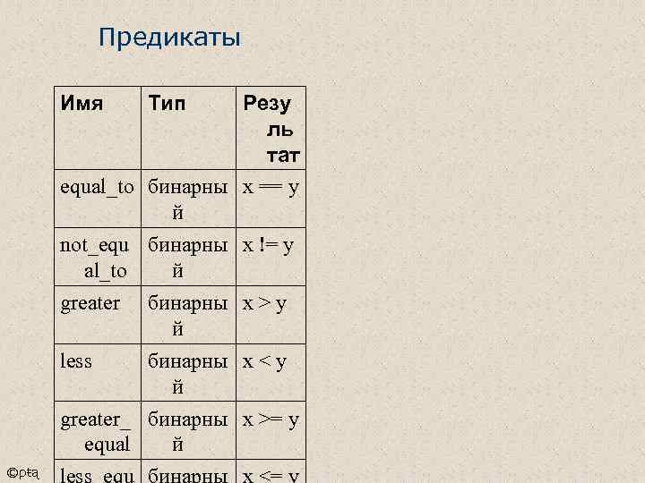 Предикаты Имя Тип Резу ль тат equal_to бинарны x == y й not_equ бинарны