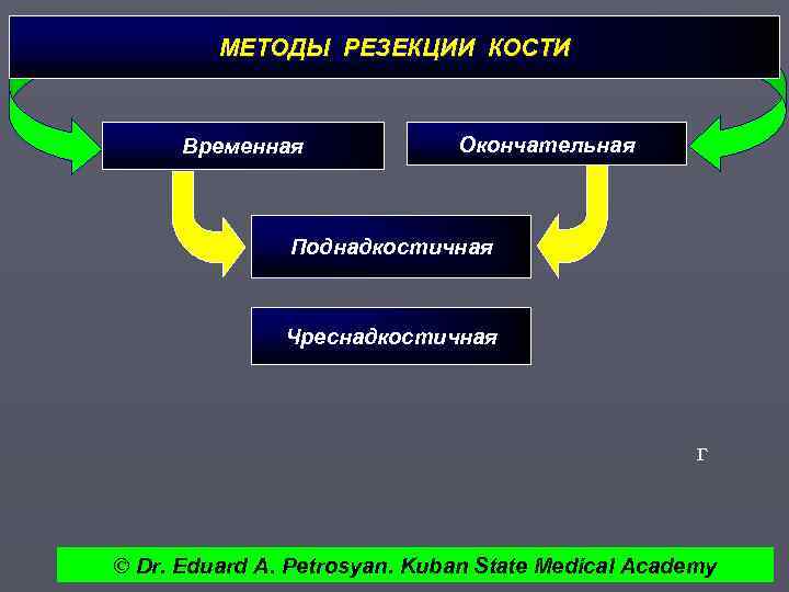 МЕТОДЫ РЕЗЕКЦИИ КОСТИ Временная Окончательная Поднадкостичная Чреснадкостичная г © Dr. Eduard A. Petrosyan. Kuban