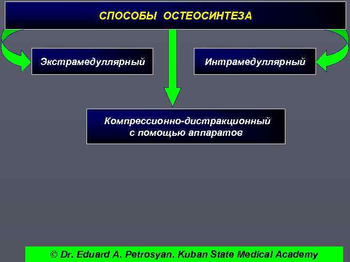 СПОСОБЫ ОСТЕОСИНТЕЗА Экстрамедуллярный Интрамедуллярный Компрессионно-дистракционный с помощью аппаратов © Dr. Eduard A. Petrosyan. Kuban
