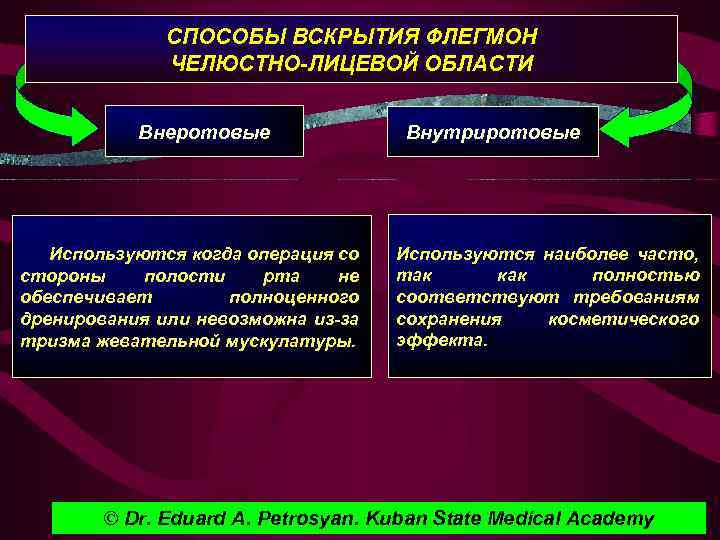 CПОСОБЫ ВСКРЫТИЯ ФЛЕГМОН ЧЕЛЮСТНО-ЛИЦЕВОЙ ОБЛАСТИ Внеротовые Используются когда операция со стороны полости рта не