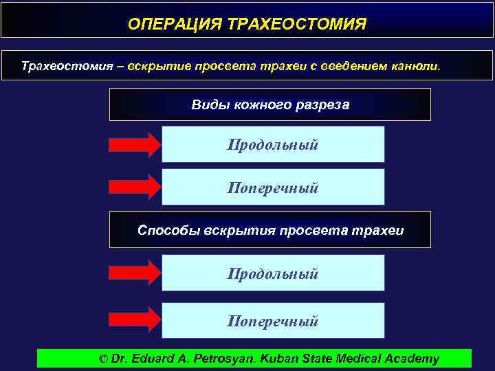 ОПЕРАЦИЯ ТРАХЕОСТОМИЯ Трахеостомия – вскрытие просвета трахеи с введением канюли. Виды кожного разреза Продольный