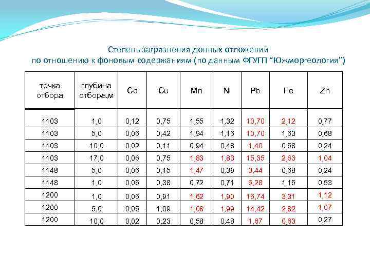 Степень загрязнения донных отложений по отношению к фоновым содержаниям (по данным ФГУГП “Южморгеология”) точка