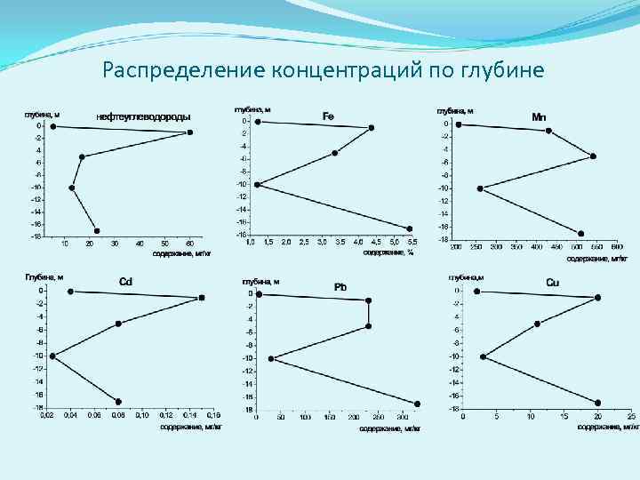 Распределение концентраций по глубине 
