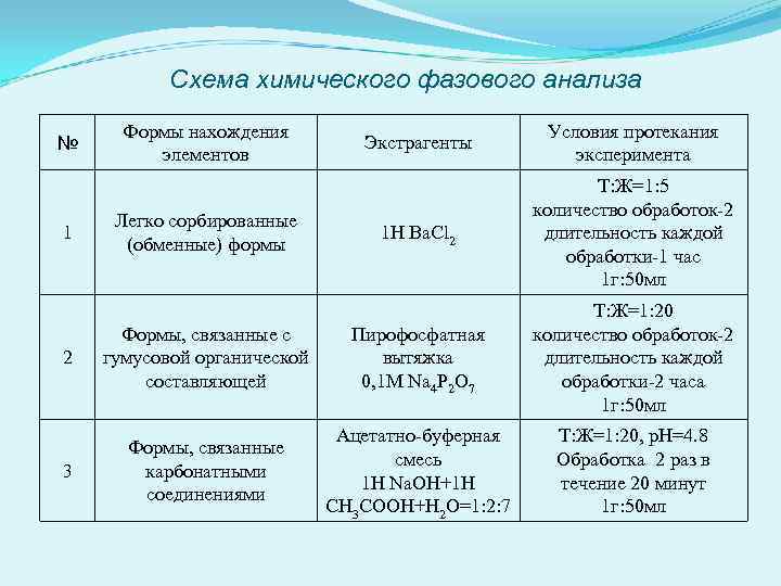Схема химического фазового анализа Экстрагенты Условия протекания эксперимента 1 H Ba. Cl 2 Т: