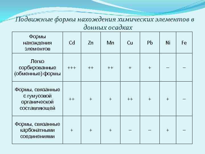 Подвижные формы нахождения химических элементов в донных осадках Формы нахождения элементов Cd Zn Mn