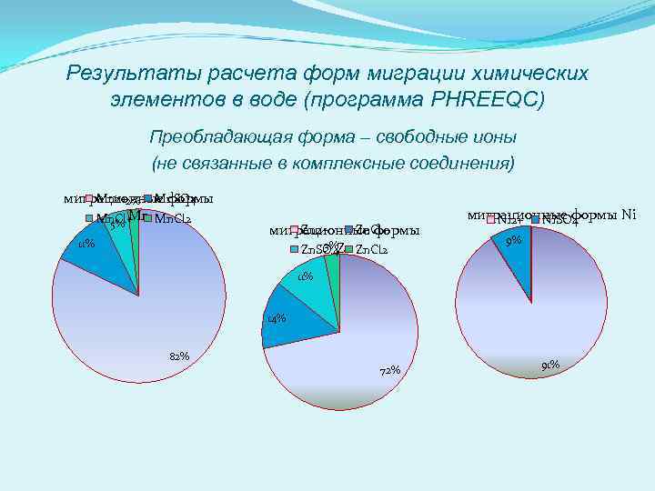 Результаты расчета форм миграции химических элементов в воде (программа PHREEQC) Преобладающая форма – свободные