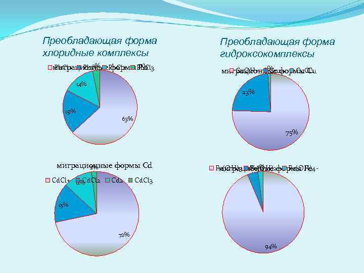 Преобладающая форма хлоридные комплексы 3% миграционные. Pb. Cl 2 Pb. Cl 3 формы Pb