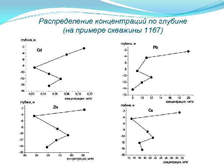 Распределение концентраций по глубине (на примере скважины 1167) 