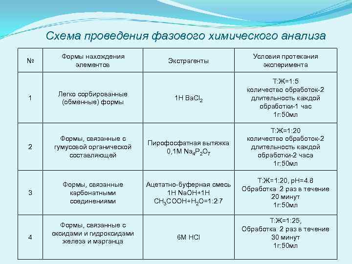 Схема проведения фазового химического анализа Экстрагенты Условия протекания эксперимента 1 H Ba. Cl 2