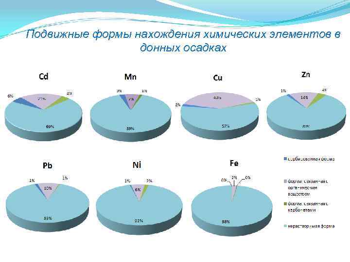 Подвижные формы нахождения химических элементов в донных осадках 