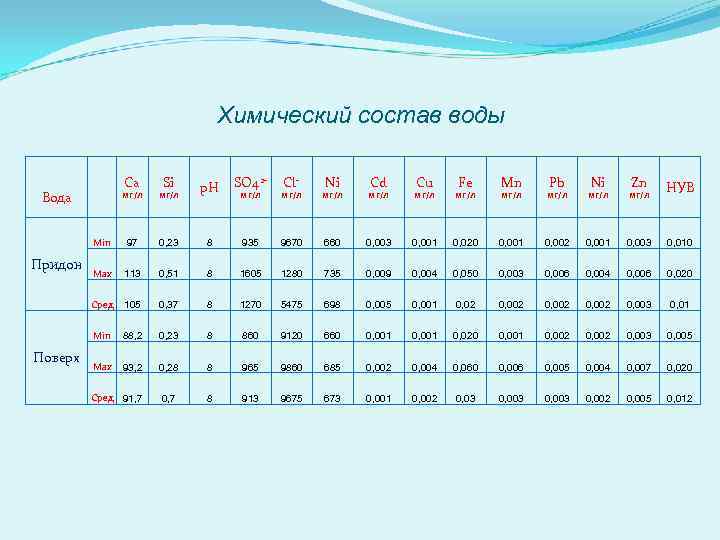 Химический состав воды SO 42 МГ/Л МГ/Л Fe Mn МГ/Л Zn НУВ 97 0,