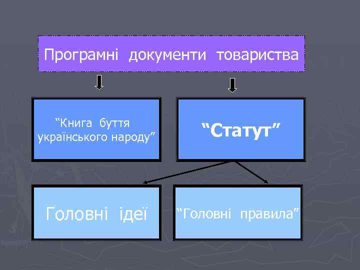 Програмні документи товариства “Книга буття українського народу” “Статут” Головні ідеї “Головні правила” 