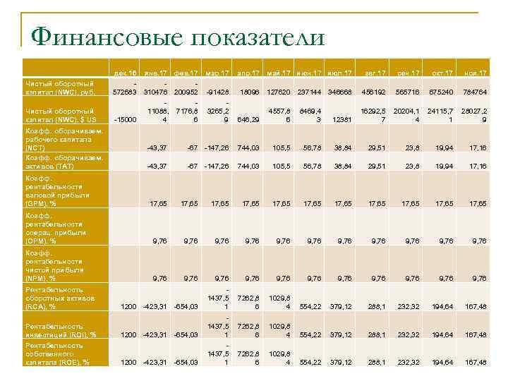 Финансовые показатели Чистый оборотный капитал (NWC), руб. дек. 16 572683 Чистый оборотный капитал (NWC),