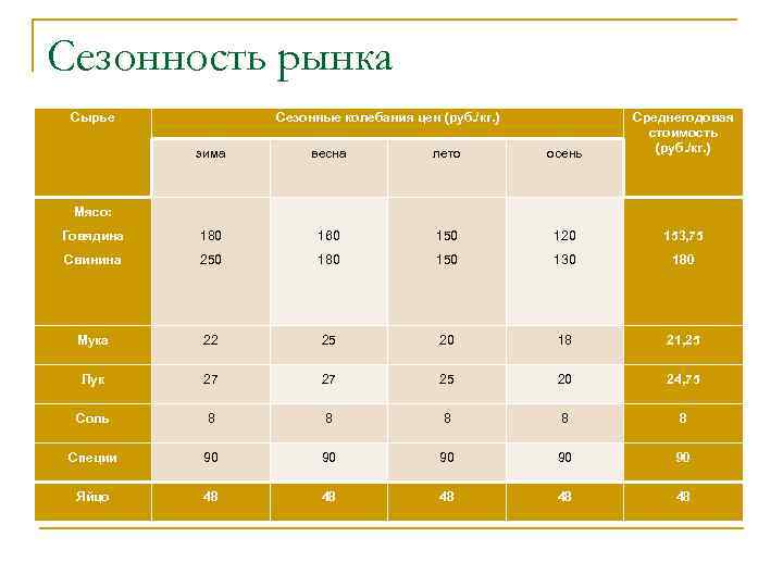 Бизнес план на полуфабрикаты на дому