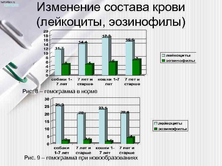 Изменение состава крови (лейкоциты, эозинофилы) Рис. 8 – гемограмма в норме Рис. 9 –