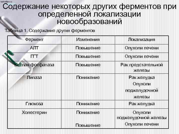 Содержание некоторых других ферментов при определенной локализации новообразований Таблица 1. Содержание других ферментов Фермент