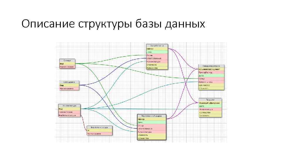 Описать структуру данных. Описание структуры данных. Структура базы знаний. Описание структуры БД. Краткое описание структуры в заключении.