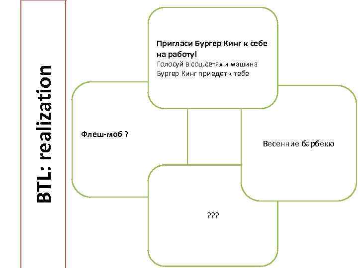 BTL: realization Пригласи Бургер Кинг к себе на работу! Голосуй в соц. сетях и