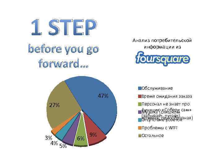 1 STEP before you go forward… Анализ потребительской информации из Обслуживание 47% Время ожидания