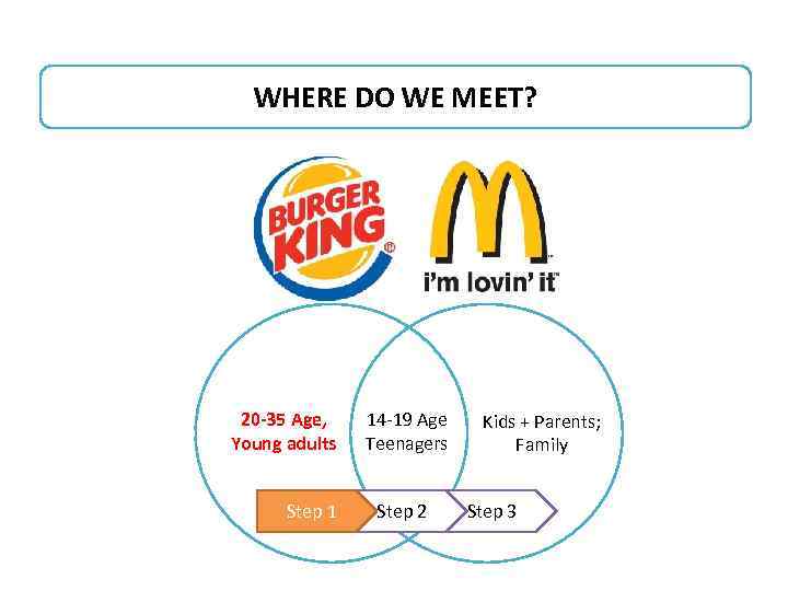 WHERE DO WE MEET? 20 -35 Age, Young adults Step 1 14 -19 Age