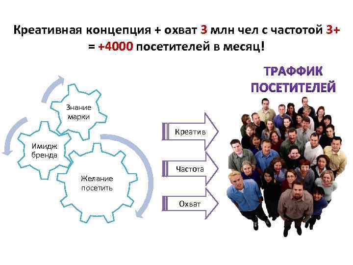 Креативная концепция + охват 3 млн чел с частотой 3+ = +4000 посетителей в