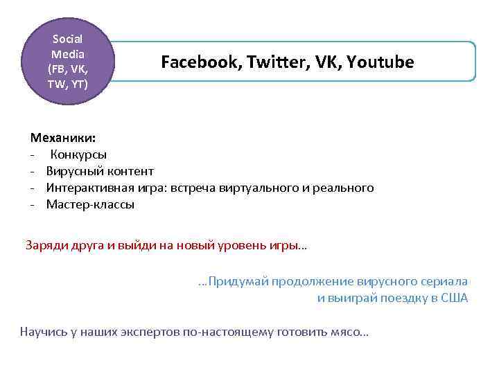 Social Media (FB, VK, TW, YT) Facebook, Twitter, VK, Youtube Механики: - Конкурсы -