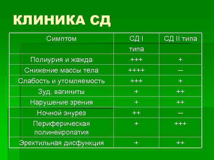КЛИНИКА СД Симптом Полиурия и жажда Снижение массы тела Слабость и утомляемость Зуд, вагиниты