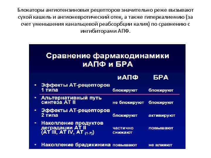 Блокаторы ангиотензиновых рецепторов значительно реже вызывают сухой кашель и ангионевротический отек, а также гиперкалиемию