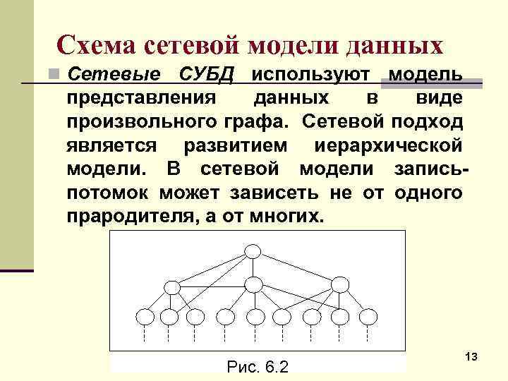 Схема сетевой модели данных n Сетевые СУБД используют модель представления данных в виде произвольного