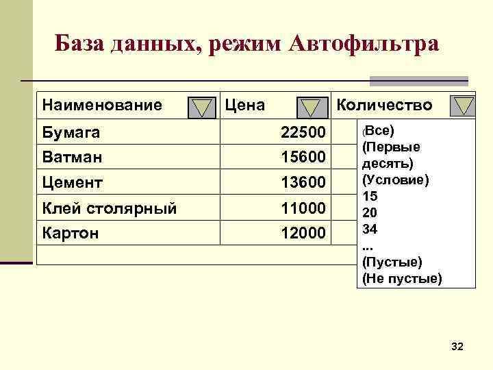 База данных, режим Автофильтра Наименование Цена Количество Бумага 22500 Ватман 15600 Цемент 13600 Клей