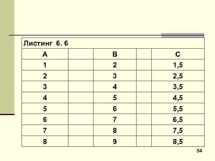 Листинг 6. 6 А В С 1 2 1, 5 2 3 2, 5