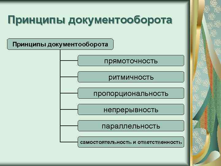 Принципы документооборота прямоточность ритмичность пропорциональность непрерывность параллельность самостоятельность и ответственность 