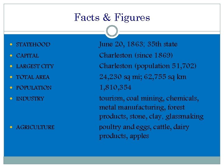 Facts & Figures STATEHOOD CAPITAL LARGEST CITY TOTAL AREA POPULATION INDUSTRY AGRICULTURE June 20,