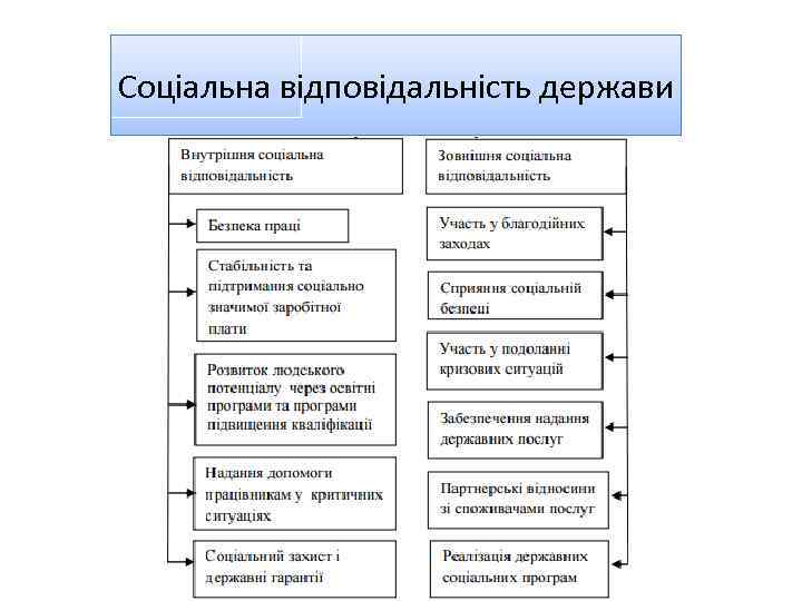 Соціальна відповідальність держави 