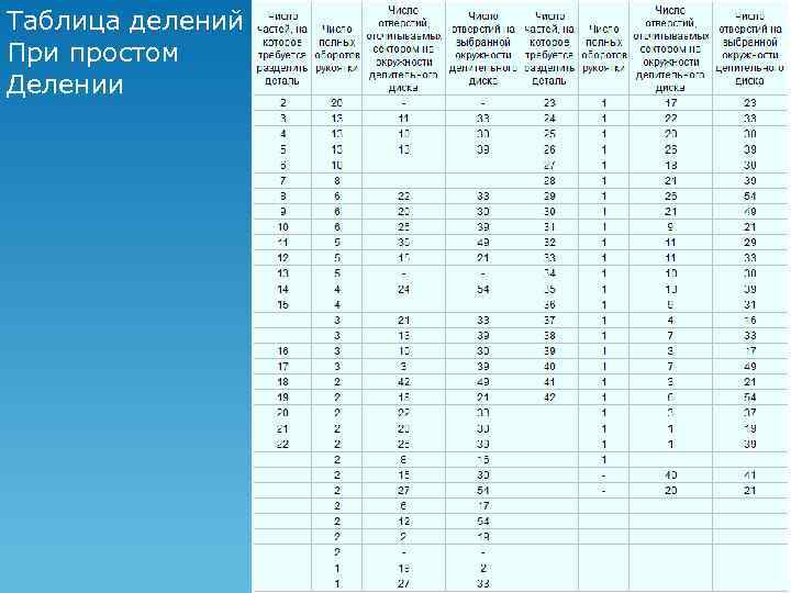 Таблица делений При простом Делении 