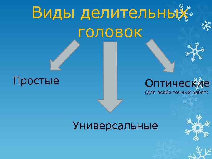 Виды делительных головок Простые Оптические (для особо точных работ) Универсальные 