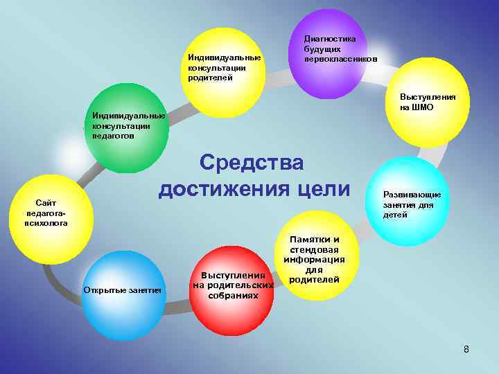  Индивидуальные консультации родителей Диагностика будущих первоклассников Выступления на ШМО Индивидуальные консультации педагогов Сайт