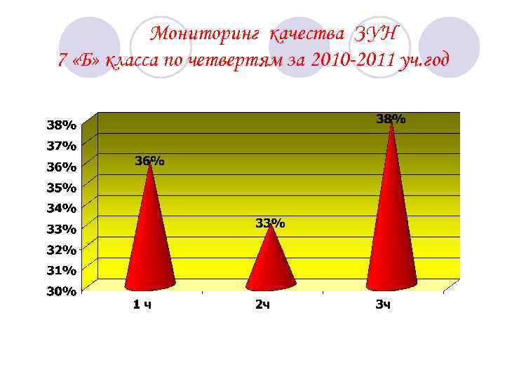 Мониторинг качества ЗУН 7 «Б» класса по четвертям за 2010 -2011 уч. год 