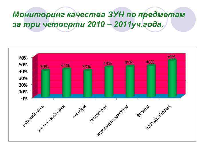 Мониторинг качества ЗУН по предметам за три четверти 2010 – 2011 уч. года. 