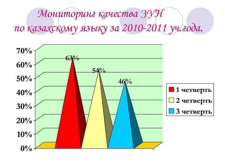 Мониторинг качества ЗУН по казахскому языку за 2010 -2011 уч. года. 