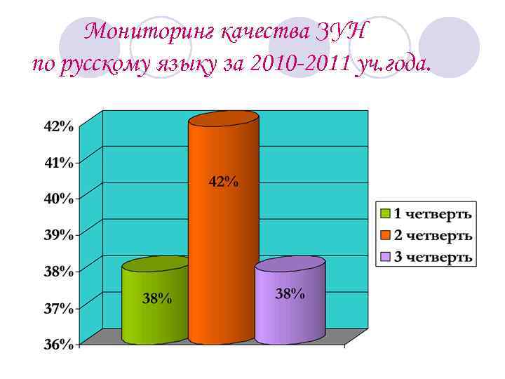 Мониторинг качества ЗУН по русскому языку за 2010 -2011 уч. года. 