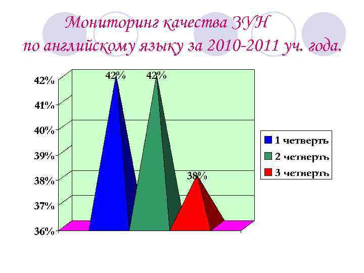 Мониторинг качества ЗУН по английскому языку за 2010 -2011 уч. года. 