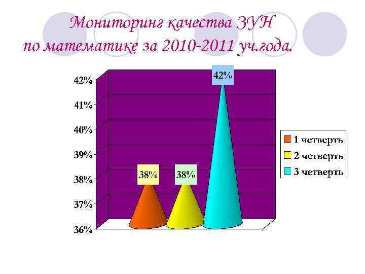 Мониторинг качества ЗУН по математике за 2010 -2011 уч. года. 