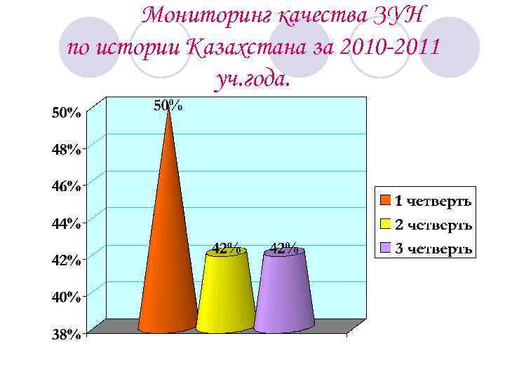 Мониторинг качества ЗУН по истории Казахстана за 2010 -2011 уч. года. 