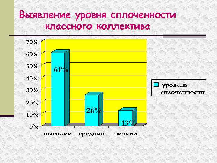 Выявление уровня сплоченности классного коллектива 