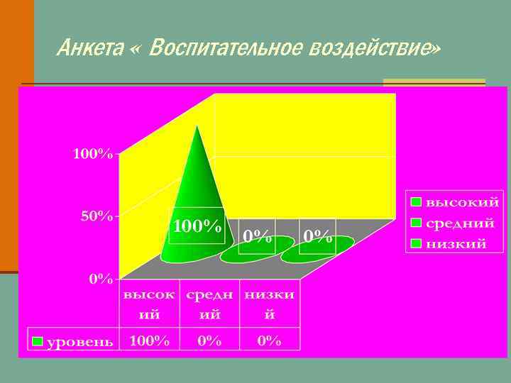 Анкета « Воспитательное воздействие» 