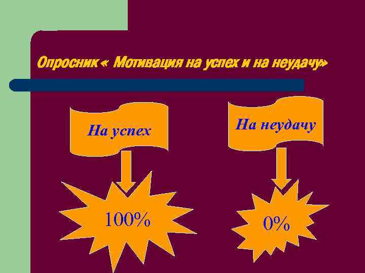 Опросник « Мотивация на успех и на неудачу» На успех 100% На неудачу 0%