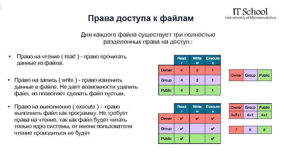 : . Права доступа к файлам Для каждого файла существует три полностью разделенных права