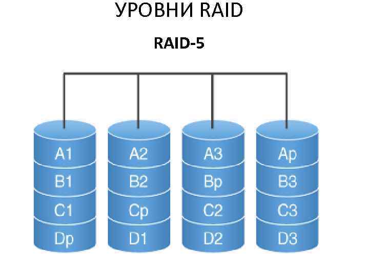 УРОВНИ RAID-5 