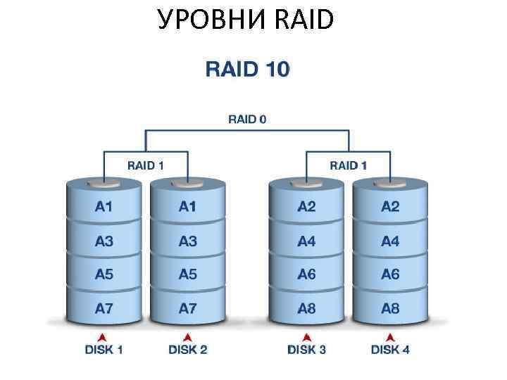 УРОВНИ RAID 